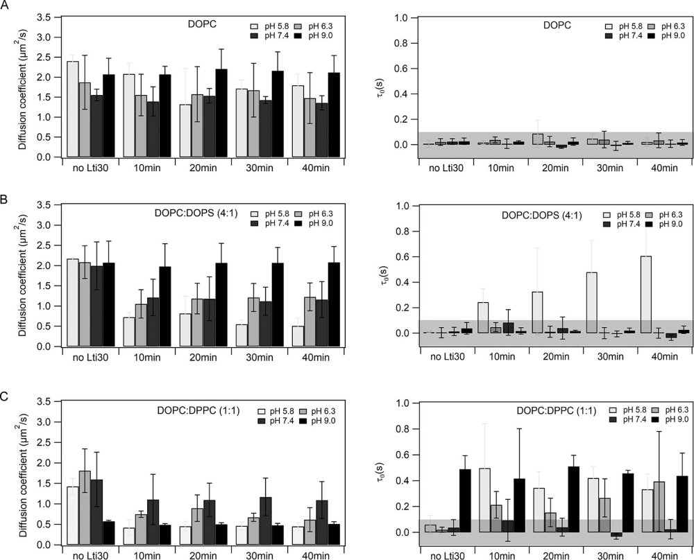 ITIR-FCS diffusion coefficients and FCS diffusion law intercepts of supported lipid bilayers with the dehydrin Lti30 at different pH