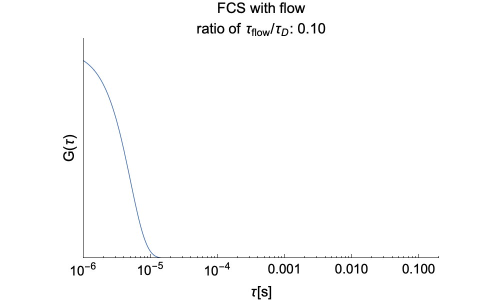 2d acf for diffusion and flow the diffusion time is τ d 50 μs the flow ...