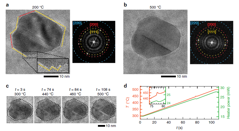 Structural Changes in Noble Metal Nanoparticles during CO Oxidation and Their Impact on Catalyst Activity
