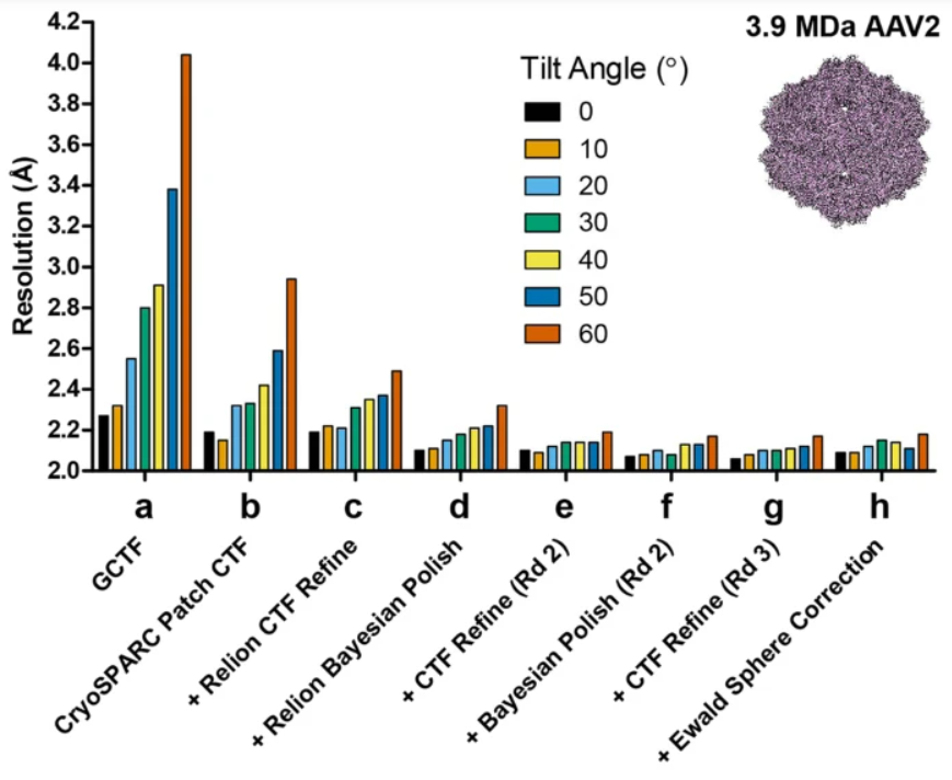 Overcoming resolution attenuation during tilted cryo-EM data collection