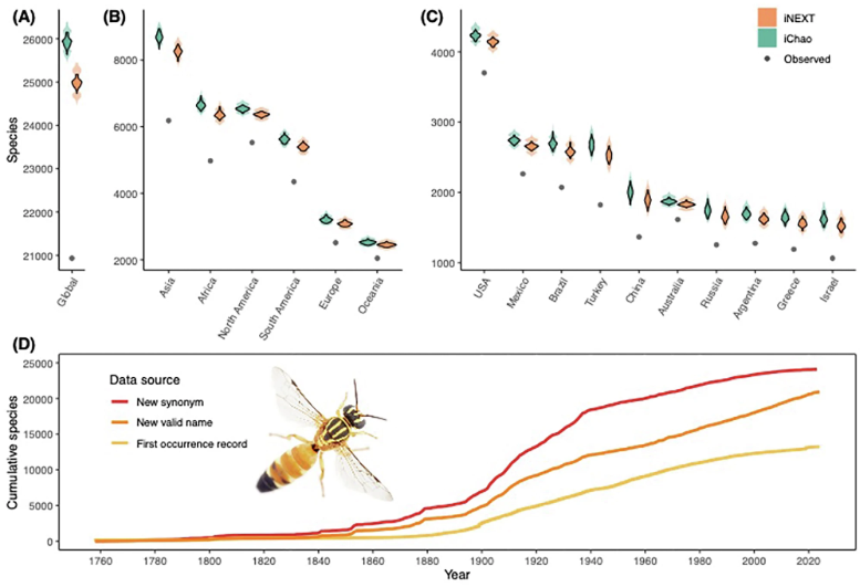 Estimating global bee species richness and taxonomic gaps
